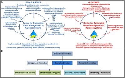 Centers for optimizing water management in agroecosystems & global food security